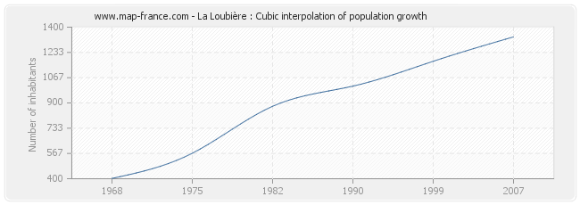 La Loubière : Cubic interpolation of population growth